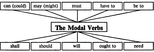 модальные глаголы в английском языке, english modal verbs